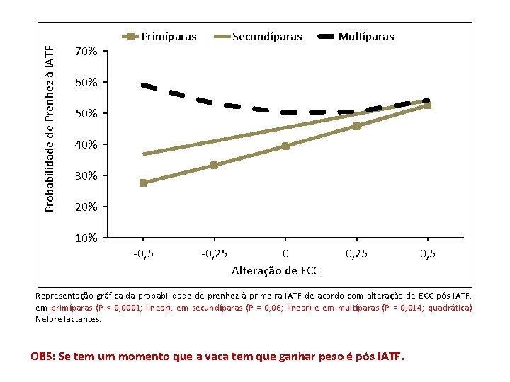 Probabilidade de Prenhez à IATF 70% Primíparas Secundíparas Multíparas 60% 50% 40% 30% 20%