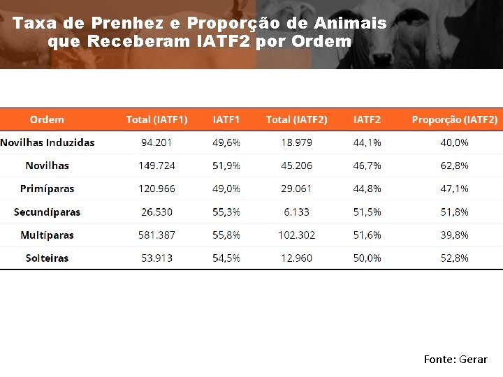 Taxa de Prenhez e Proporção de Animais que Receberam IATF 2 por Ordem Fonte: