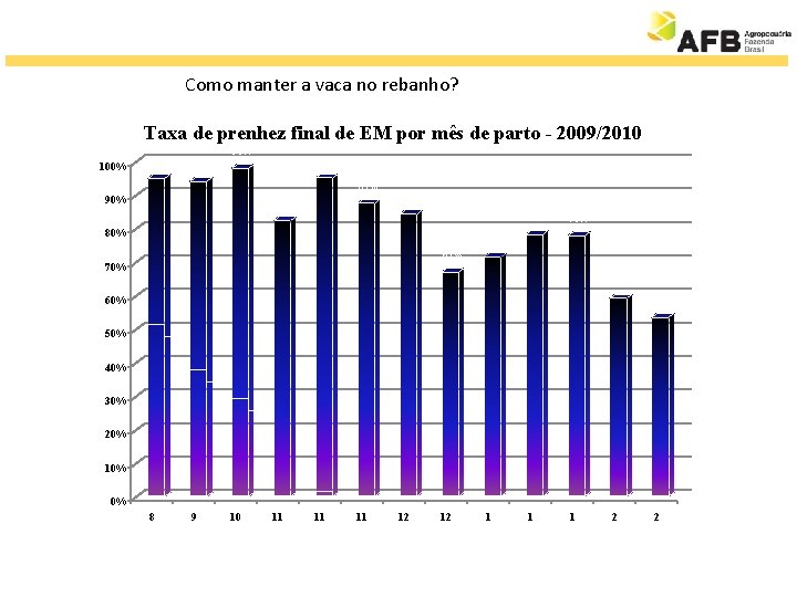 Histórico Como manter a vaca no rebanho? Taxa de prenhez final de EM por