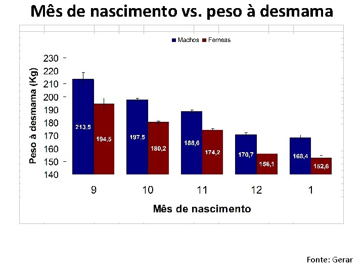 Mês de nascimento vs. peso à desmama *Dados referentes a 6. 000 bezerros desmamados