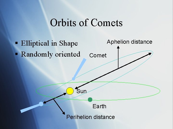 Orbits of Comets § Elliptical in Shape § Randomly oriented Aphelion distance Comet Sun