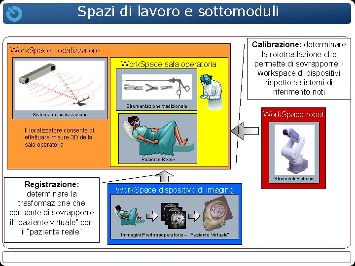 Spazi di lavoro e sottomoduli Work. Space Localizzatore Work. Space sala operatoria Calibrazione: determinare