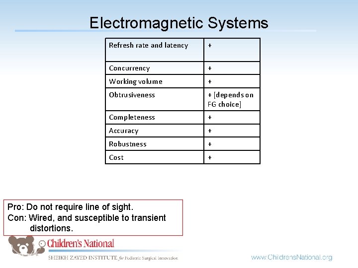 Electromagnetic Systems Refresh rate and latency + Concurrency + Working volume + Obtrusiveness +