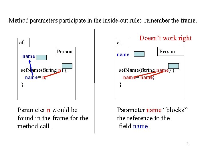 Method parameters participate in the inside-out rule: remember the frame. a 0 name a