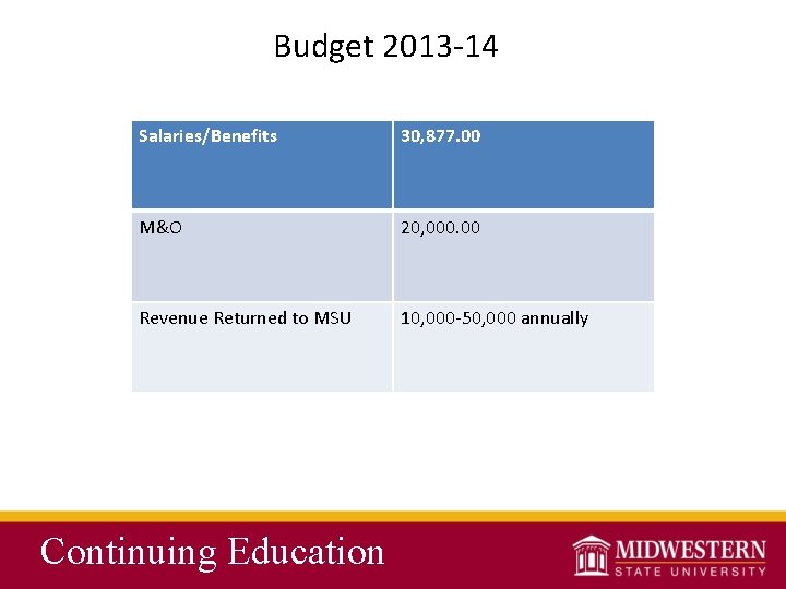 Budget 2013 -14 Salaries/Benefits 30, 877. 00 M&O 20, 000. 00 Revenue Returned to