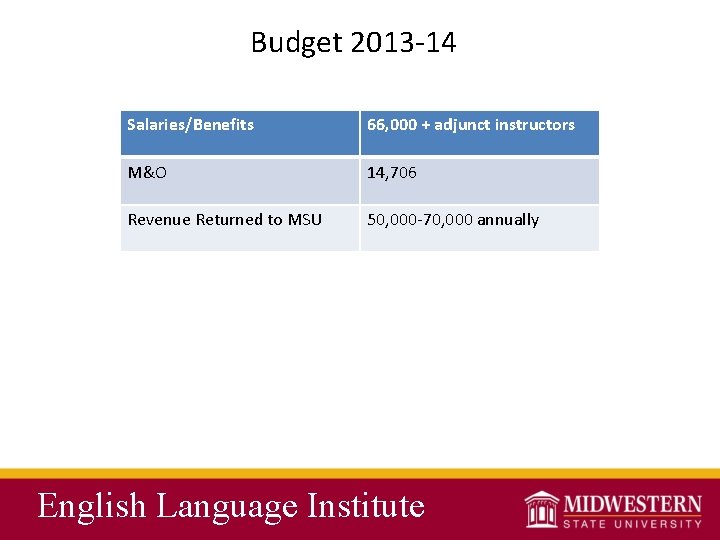 Budget 2013 -14 Salaries/Benefits 66, 000 + adjunct instructors M&O 14, 706 Revenue Returned