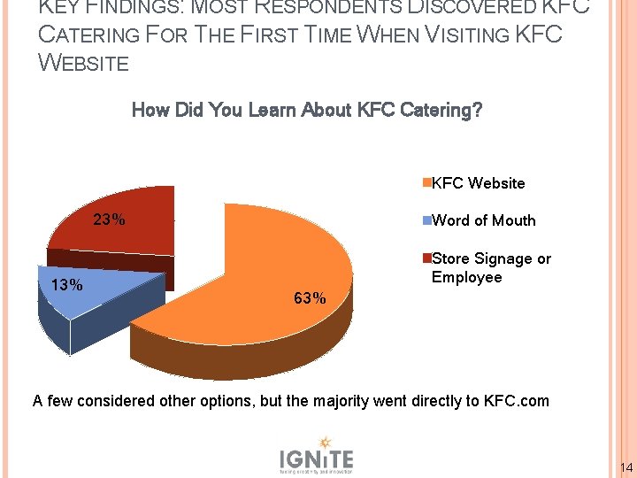 KEY FINDINGS: MOST RESPONDENTS DISCOVERED KFC CATERING FOR THE FIRST TIME WHEN VISITING KFC