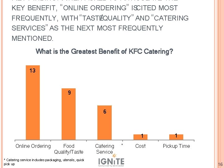 KEY FINDING: WHEN ASKED TO ARTICULATE THE KEY BENEFIT, “ONLINE ORDERING” ISCITED MOST FREQUENTLY,