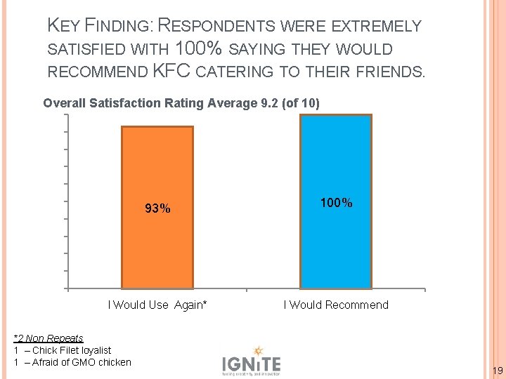 KEY FINDING: RESPONDENTS WERE EXTREMELY SATISFIED WITH 100% SAYING THEY WOULD RECOMMEND KFC CATERING