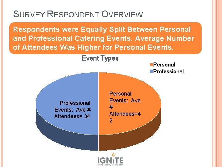 SURVEY RESPONDENT OVERVIEW Respondents were Equally Split Between Personal and Professional Catering Events. Average
