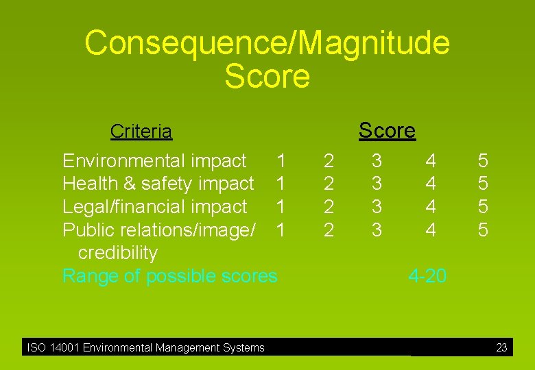 Consequence/Magnitude Score Criteria Environmental impact 1 Health & safety impact 1 Legal/financial impact 1