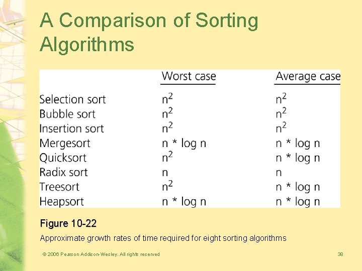 A Comparison of Sorting Algorithms Figure 10 -22 Approximate growth rates of time required