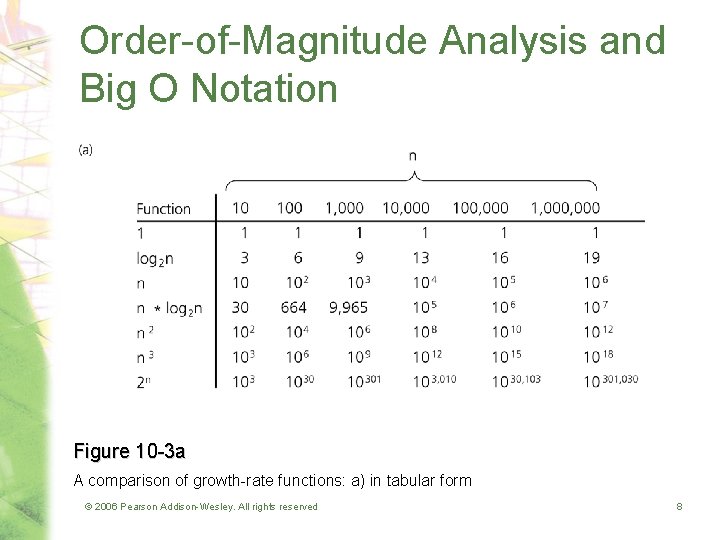 Order-of-Magnitude Analysis and Big O Notation Figure 10 -3 a A comparison of growth-rate