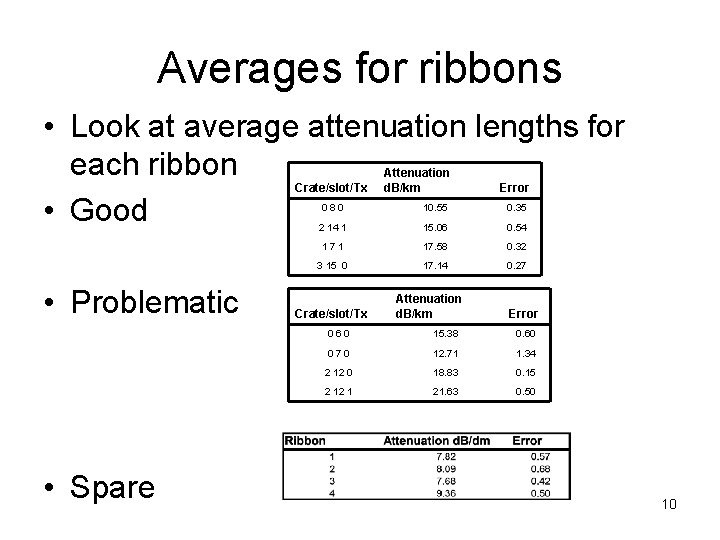 Averages for ribbons • Look at average attenuation lengths for each ribbon • Good