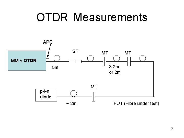 OTDR Measurements APC ST MT MT MM v OTDR 3. 2 m or 2