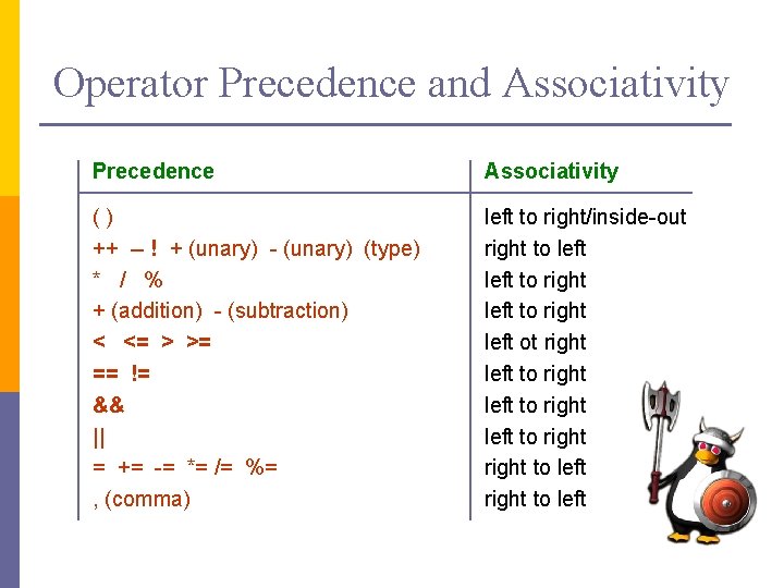 Operator Precedence and Associativity Precedence Associativity () ++ -- ! + (unary) - (unary)