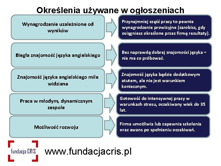 Określenia używane w ogłoszeniach Wynagrodzenie uzależnione od wyników Biegła znajomość języka angielskiego Znajomość języka