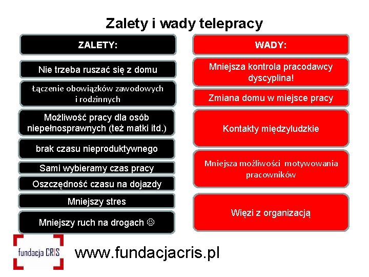 Zalety i wady telepracy ZALETY: WADY: Nie trzeba ruszać się z domu Mniejsza kontrola