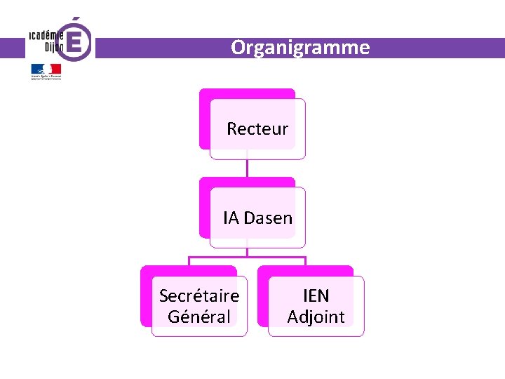 Organigramme Recteur IA Dasen Secrétaire Général IEN Adjoint 