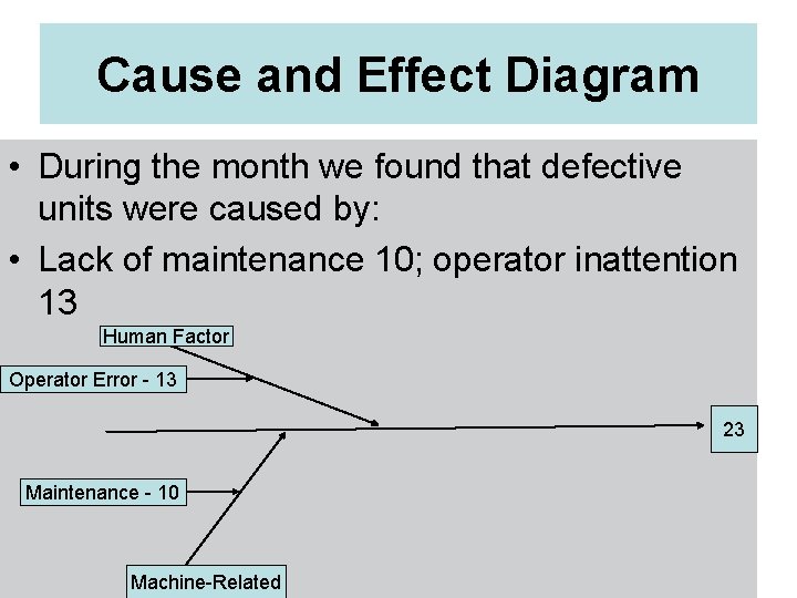 Cause and Effect Diagram • During the month we found that defective units were