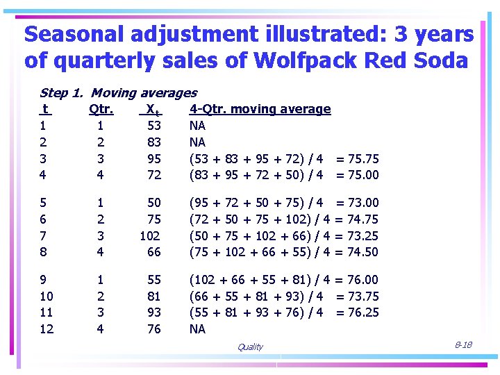 Seasonal adjustment illustrated: 3 years of quarterly sales of Wolfpack Red Soda Step 1.