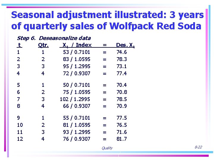 Seasonal adjustment illustrated: 3 years of quarterly sales of Wolfpack Red Soda Step 6.