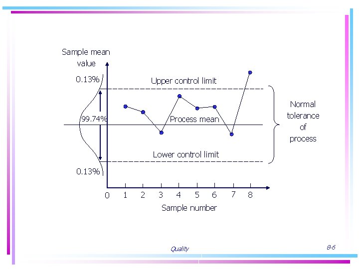 Sample mean value 0. 13% Upper control limit 99. 74% Normal tolerance of process