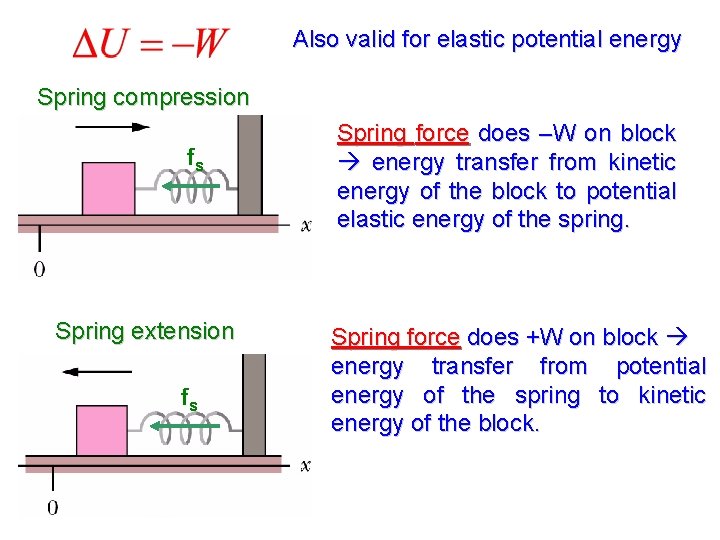Also valid for elastic potential energy Spring compression fs Spring extension fs Spring force Also valid for elastic potential energy Spring compression fs Spring extension fs Spring force