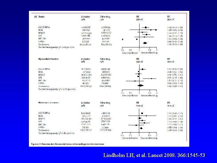 Lindholm LH, et al. Lancet 2008. 366: 1545 -53 