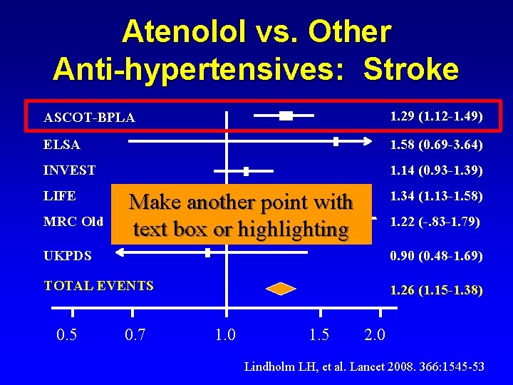 Atenolol vs. Other Anti-hypertensives: Stroke ASCOT-BPLA 1. 29 (1. 12 -1. 49) ELSA 1.