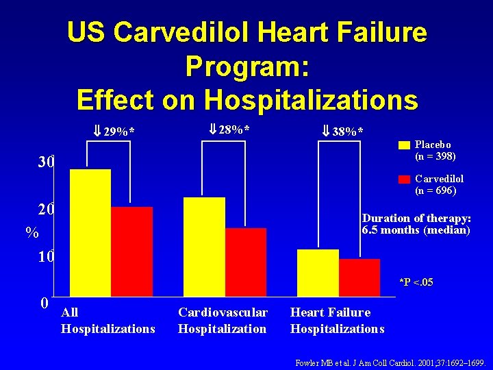 US Carvedilol Heart Failure Program: Effect on Hospitalizations 29%* 28%* 38%* 30 Placebo (n