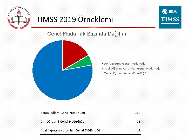 TIMSS 2019 Örneklemi Genel Müdürlük Bazında Dağılım Din Öğretimi Genel Müdürlüğü Özel Öğretim Kurumları