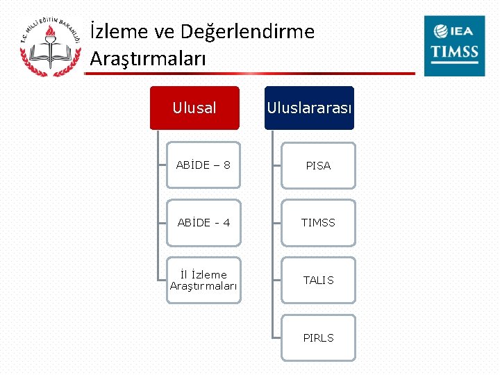 İzleme ve Değerlendirme Araştırmaları Ulusal Uluslararası ABİDE – 8 PISA ABİDE - 4 TIMSS