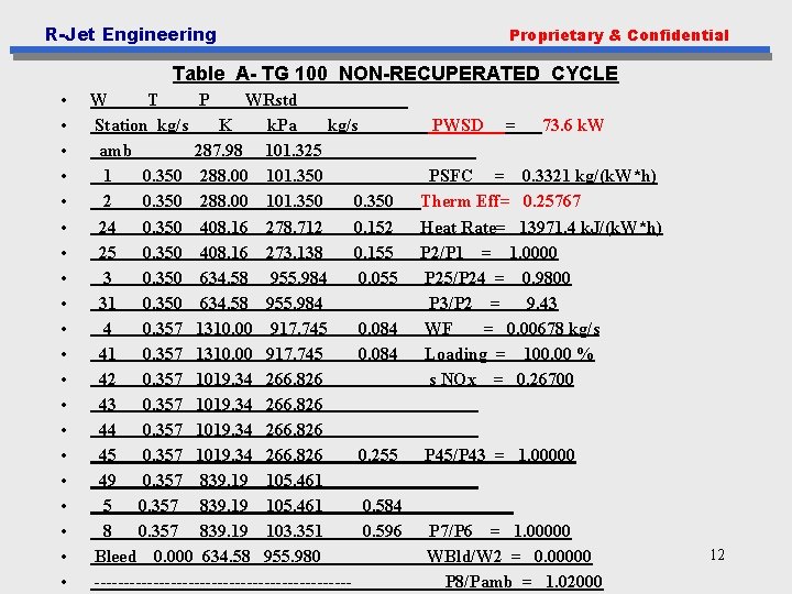 R-Jet Engineering Proprietary & Confidential Table A- TG 100 NON-RECUPERATED CYCLE • • •