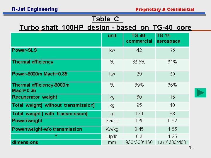 R-Jet Engineering Proprietary & Confidential Table C Turbo shaft 100 HP design - based