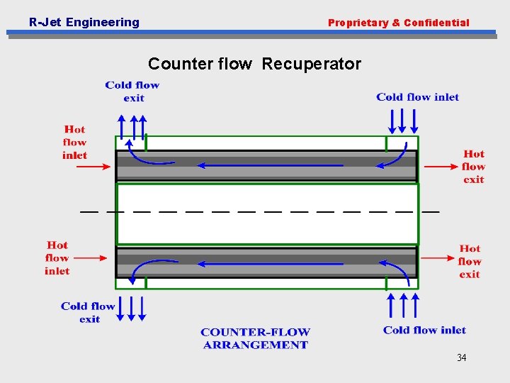 R-Jet Engineering Proprietary & Confidential Counter flow Recuperator 34 