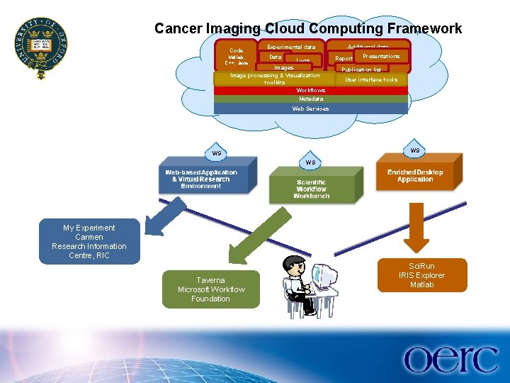 Cloud Computing Framework Design for Cancer Imaging Research