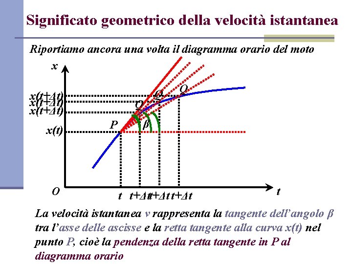 Significato geometrico della velocità istantanea Riportiamo ancora una volta il diagramma orario del moto Significato geometrico della velocità istantanea Riportiamo ancora una volta il diagramma orario del moto