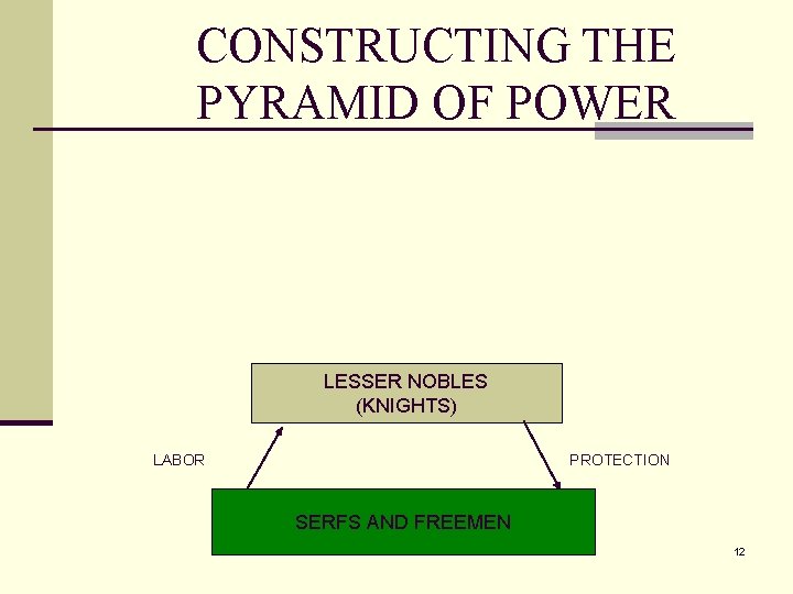 CONSTRUCTING THE PYRAMID OF POWER LESSER NOBLES (KNIGHTS) LABOR PROTECTION SERFS AND FREEMEN 12