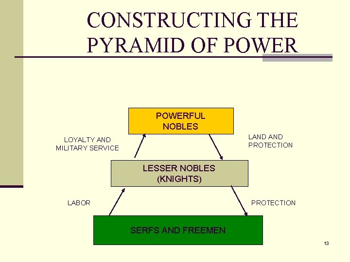 CONSTRUCTING THE PYRAMID OF POWERFUL NOBLES LAND PROTECTION LOYALTY AND MILITARY SERVICE LESSER NOBLES