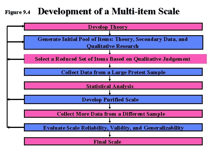 Figure 9. 4 Development of a Multi-item Scale Develop Theory Generate Initial Pool of