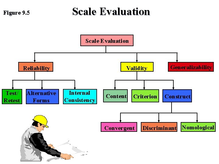 Figure 9. 5 Scale Evaluation Reliability Test/ Retest Alternative Forms Validity Internal Consistency Content