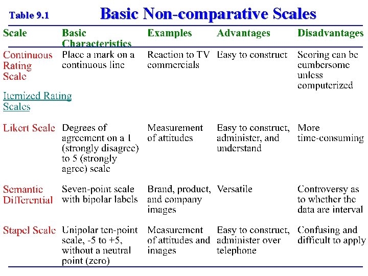 Table 9. 1 Basic Non-comparative Scales 