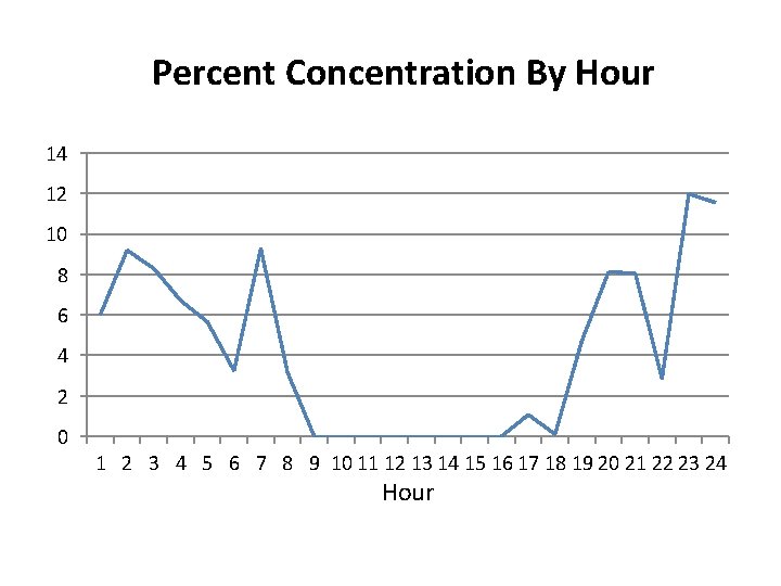 Percent Concentration By Hour 14 12 10 8 6 4 2 0 1 2 Percent Concentration By Hour 14 12 10 8 6 4 2 0 1 2