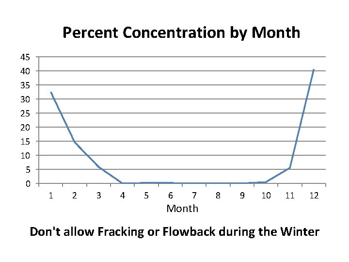 Percent Concentration by Month 45 40 35 30 25 20 15 10 5 0 Percent Concentration by Month 45 40 35 30 25 20 15 10 5 0