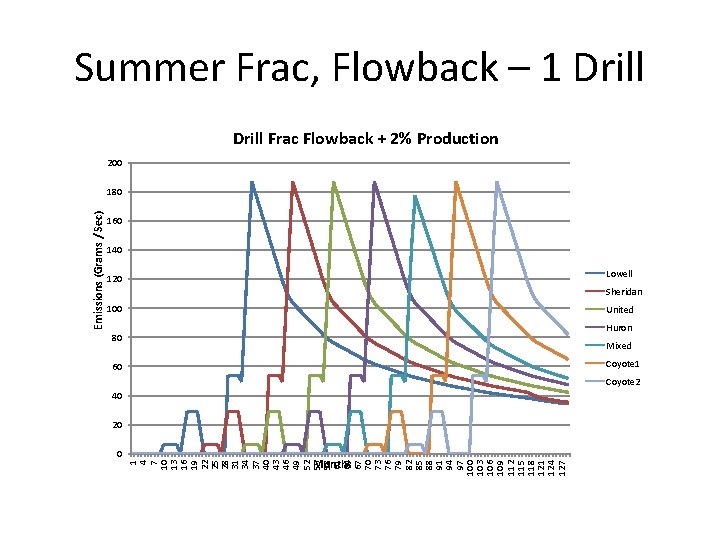 Summer Frac, Flowback – 1 Drill Frac Flowback + 2% Production 200 160 140 Summer Frac, Flowback – 1 Drill Frac Flowback + 2% Production 200 160 140