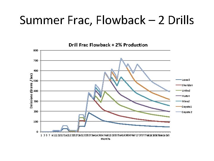 Summer Frac, Flowback – 2 Drills Drill Frac Flowback + 2% Production 800 700 Summer Frac, Flowback – 2 Drills Drill Frac Flowback + 2% Production 800 700
