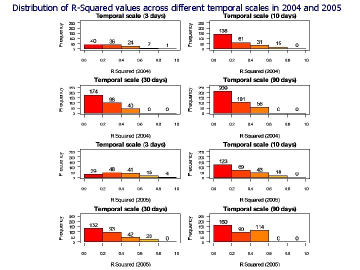 Distribution of R-Squared values across different temporal scales in 2004 and 2005 