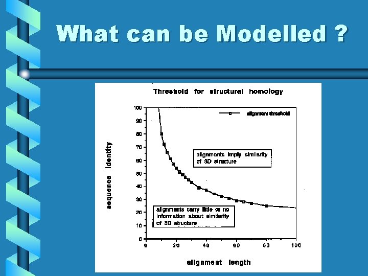 What can be Modelled ? 