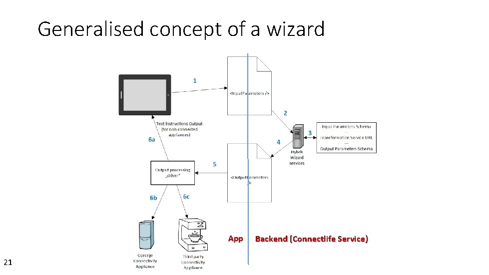 Generalised concept of a wizard App 21 Backend (Connectlife Service) 